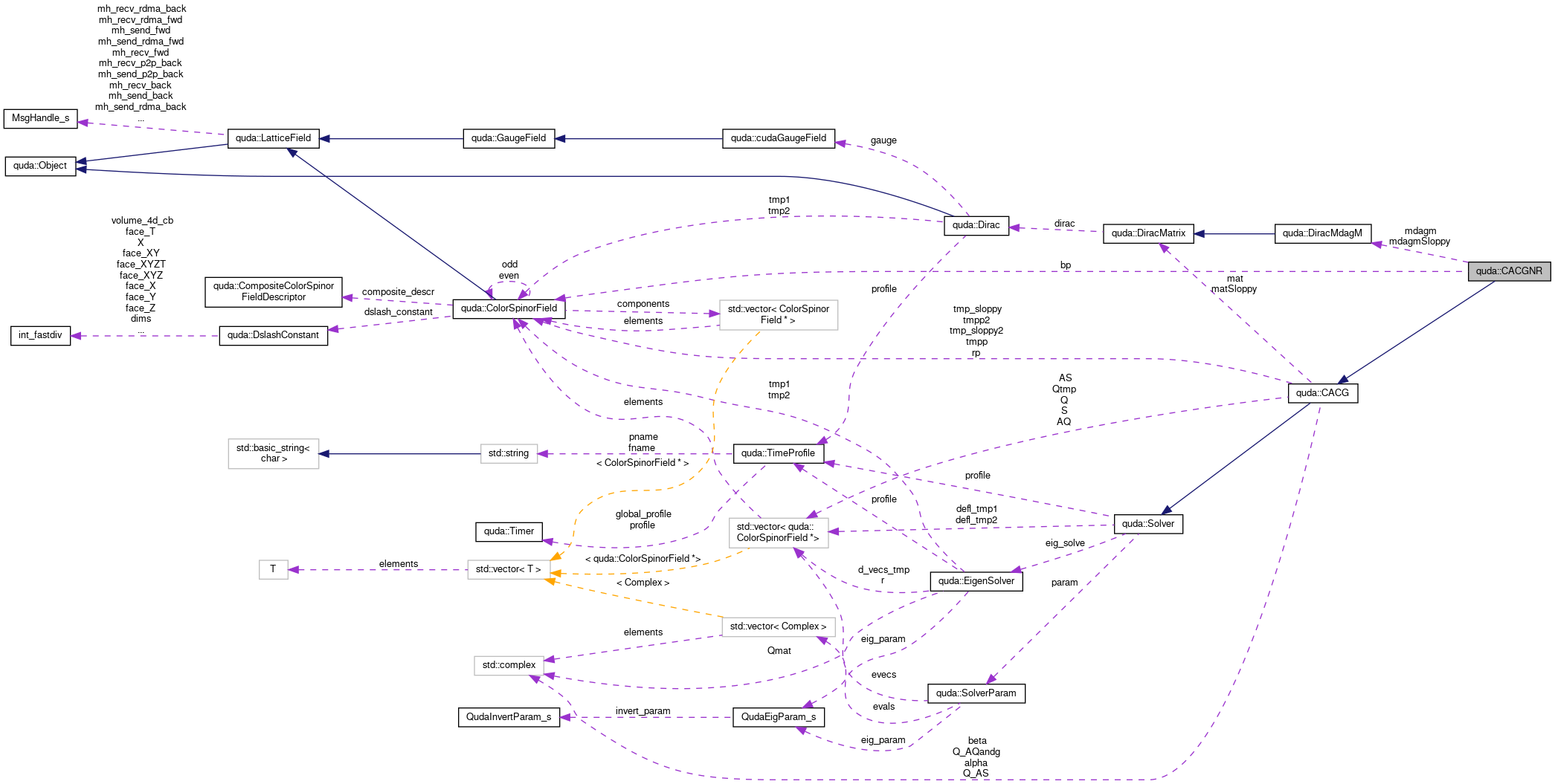Collaboration graph