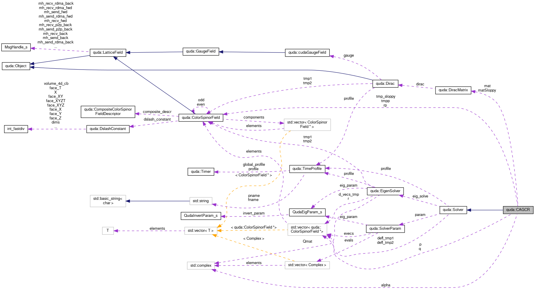 Collaboration graph