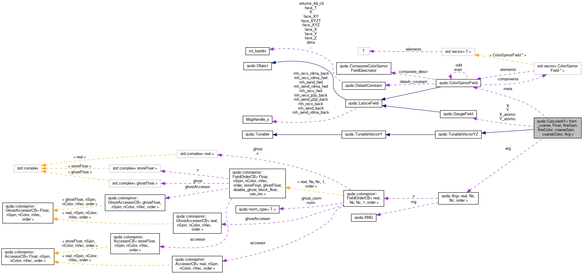 Collaboration graph