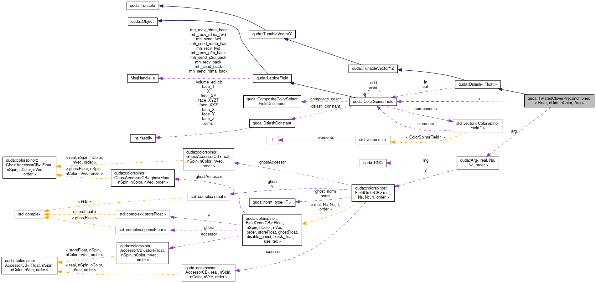 Collaboration graph