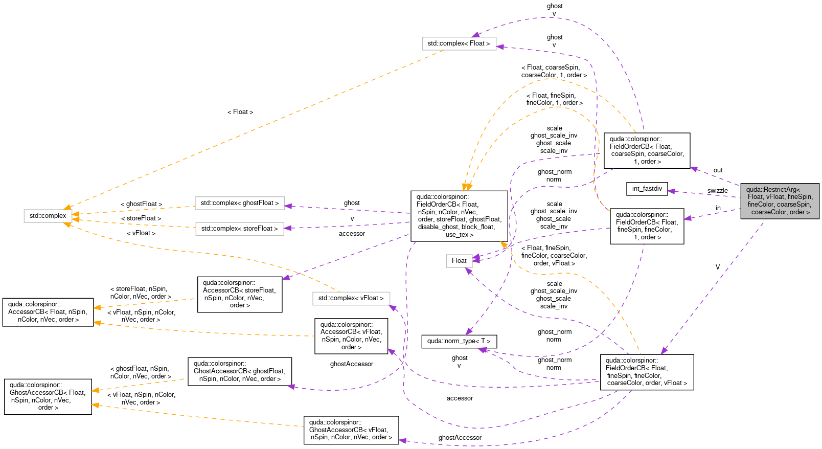 Collaboration graph